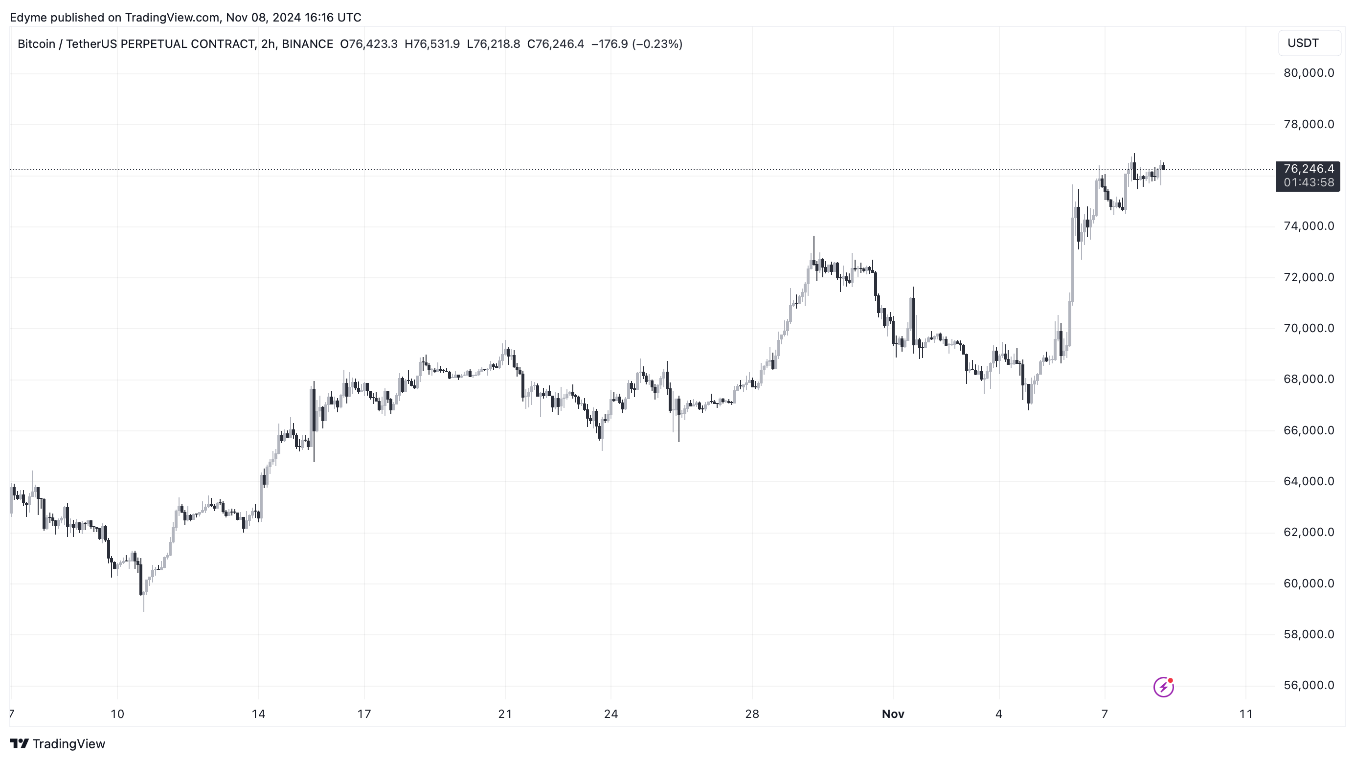 График цены Биткойна (BTC) на TradingView