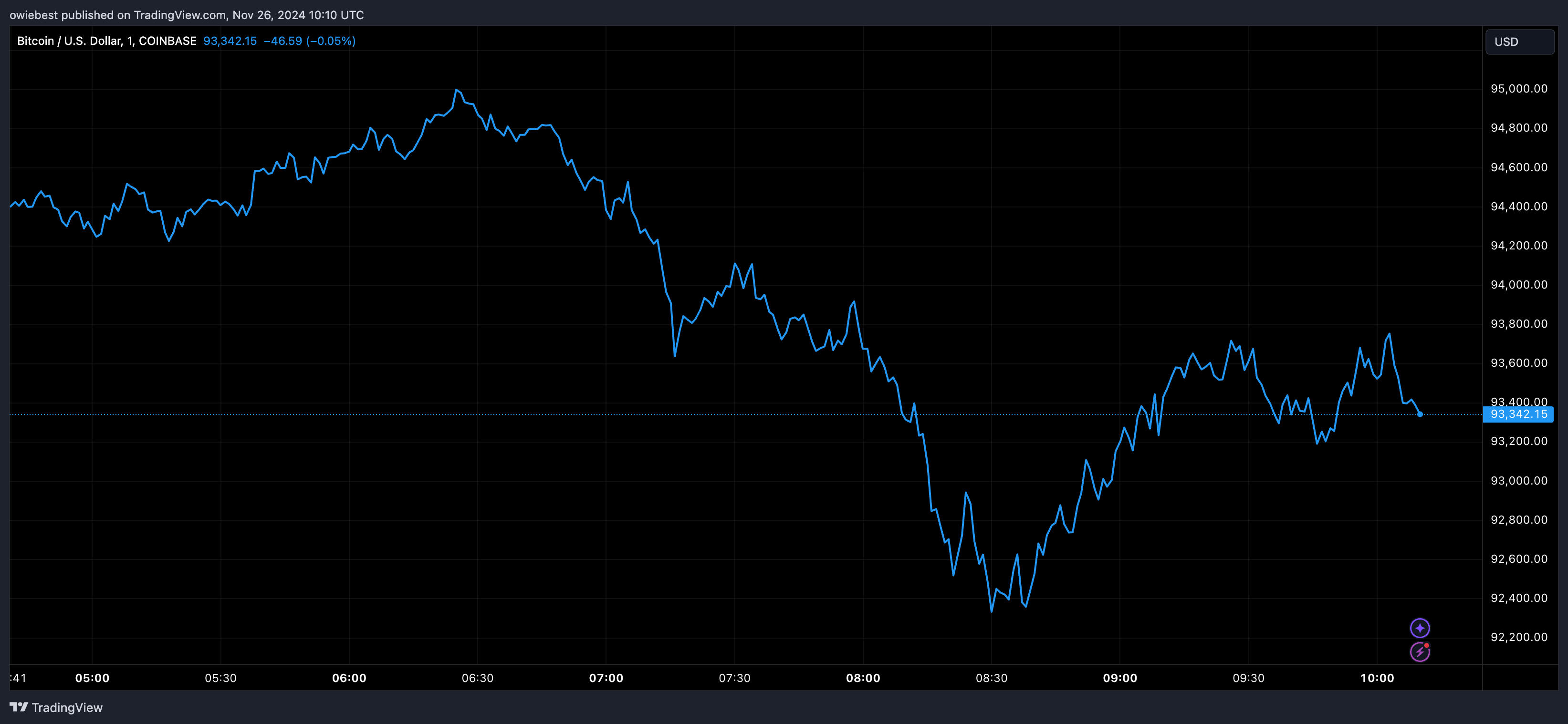 Bitcoin price chart from Tradingview.com