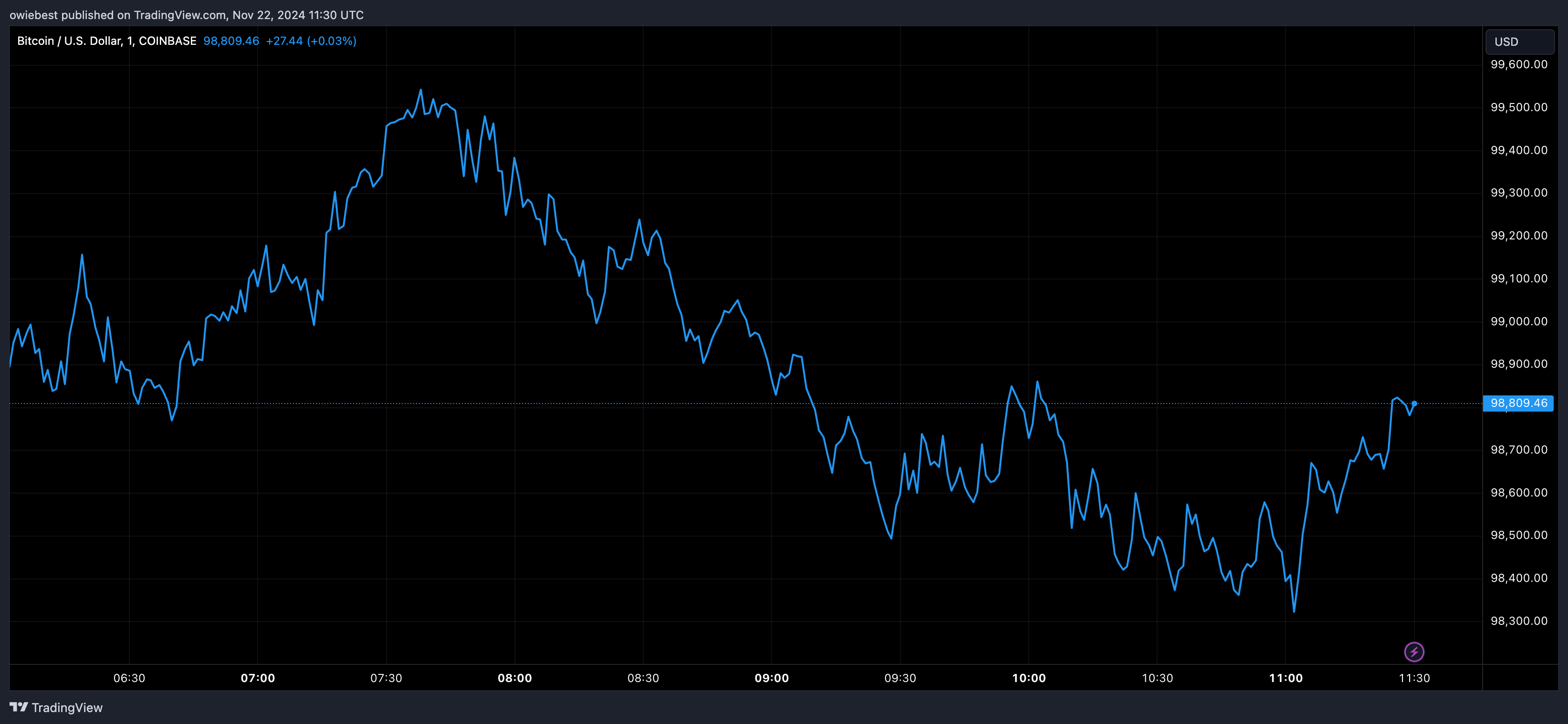 График цены Биткойна с Tradingview.com