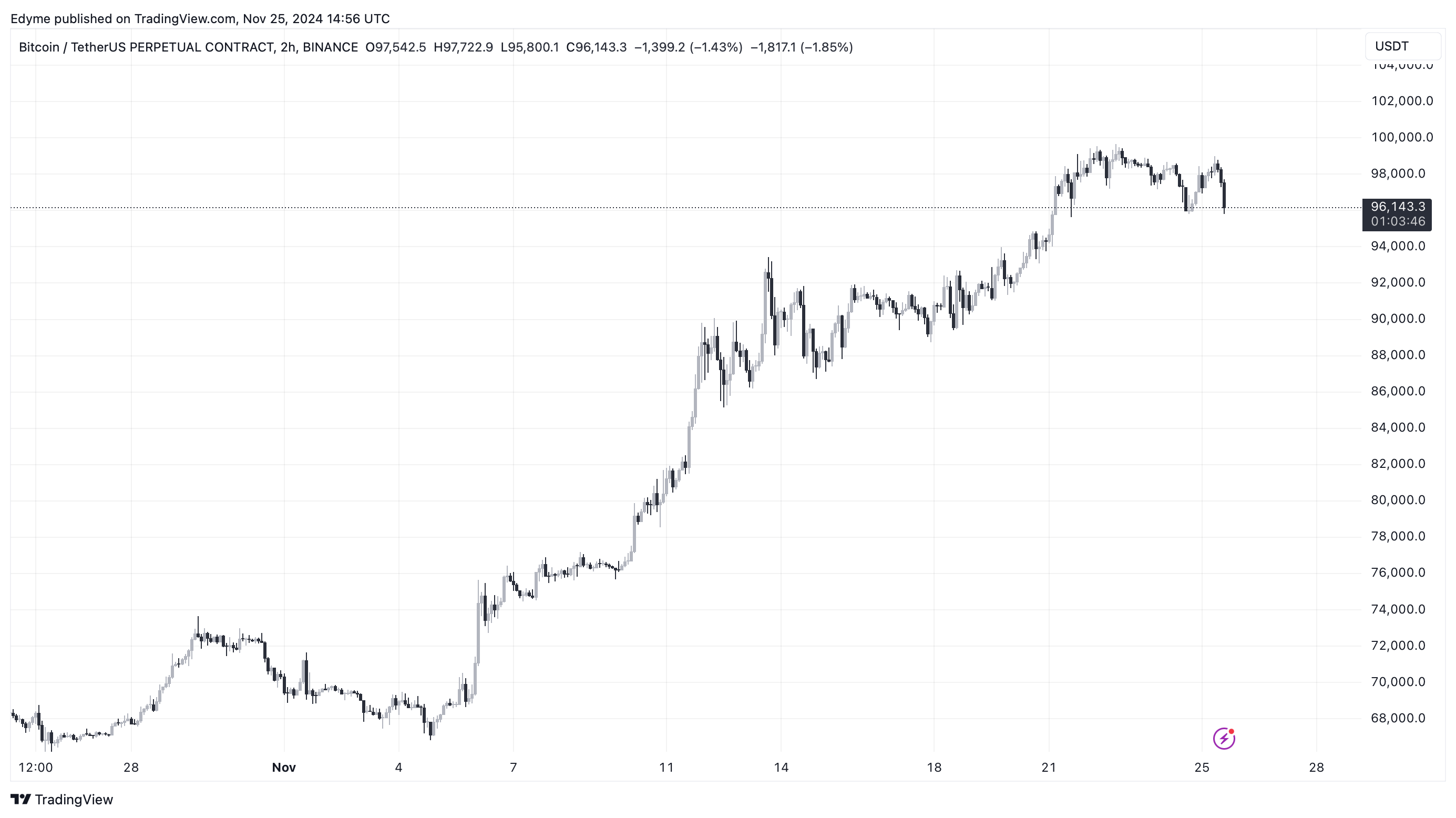 График цены биткойна (BTC) на TradingView на фоне притоков фондов криптовалют