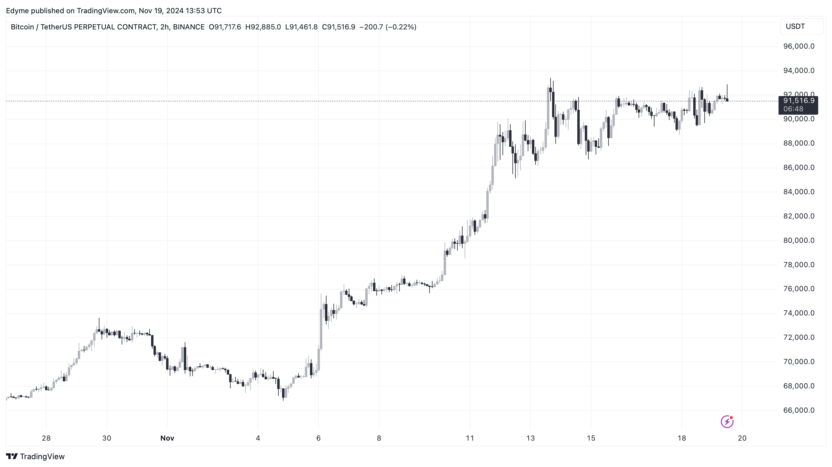 Bitcoin (BTC) price chart on TradingView.com