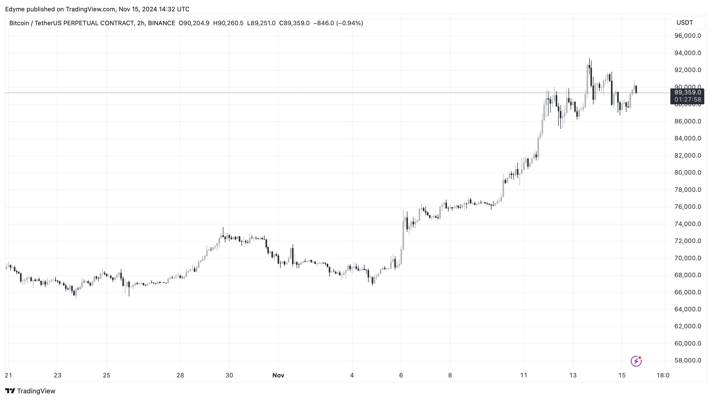 График цены Биткойна (BTC) на TradingView