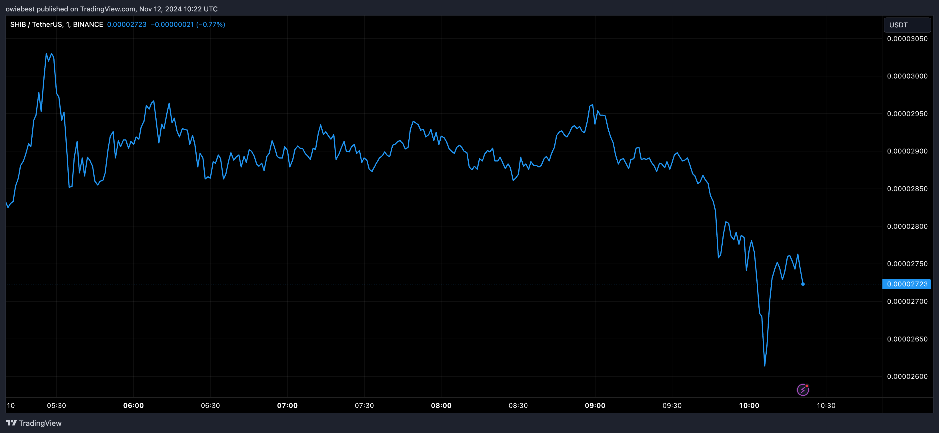 График цены Shiba Inu с Tradingview.com