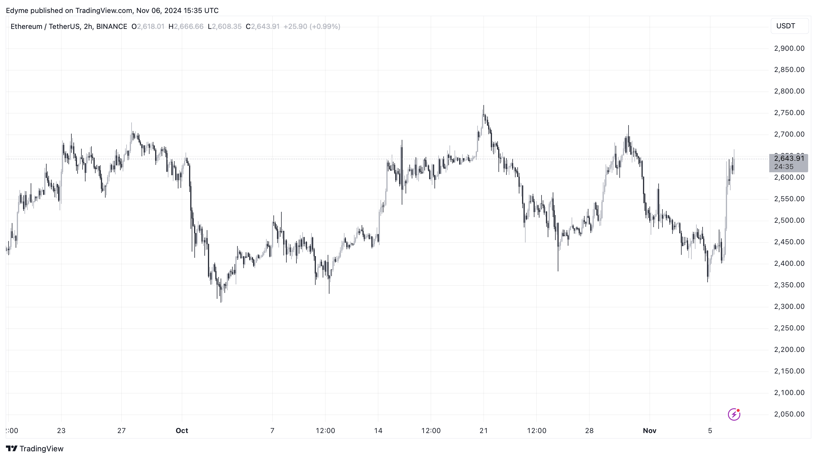 График цены Ethereum (ETH) на TradingView