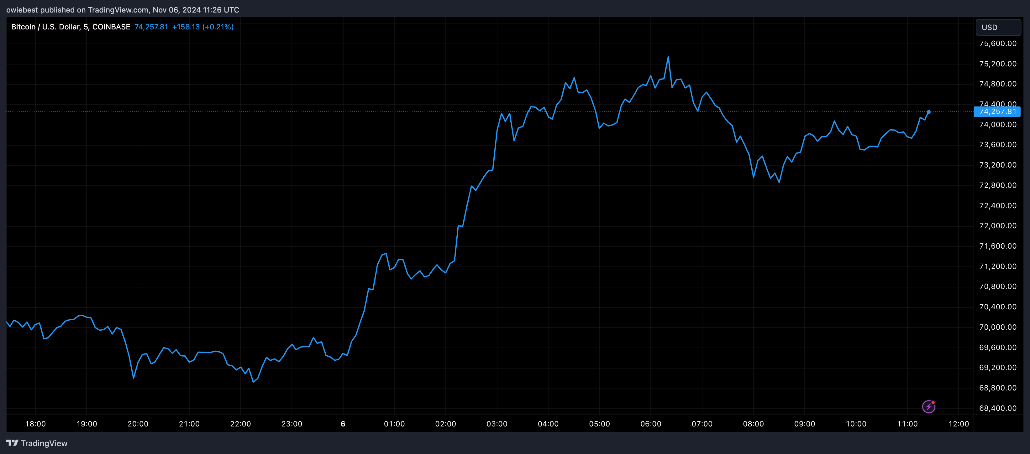 График цены Биткойна с Tradingview.com