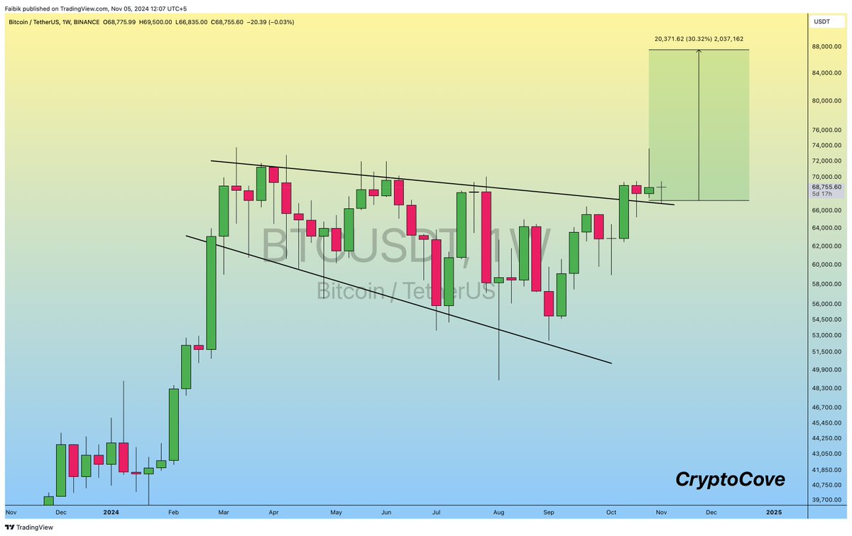 Bitcoin (BTC) price chart.