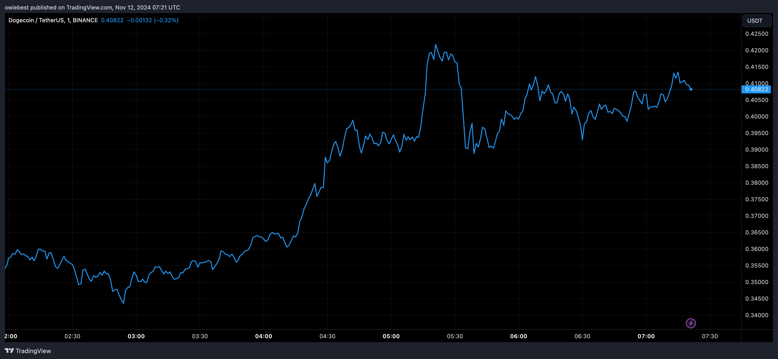 График цен Dogecoin с Tradingview.com