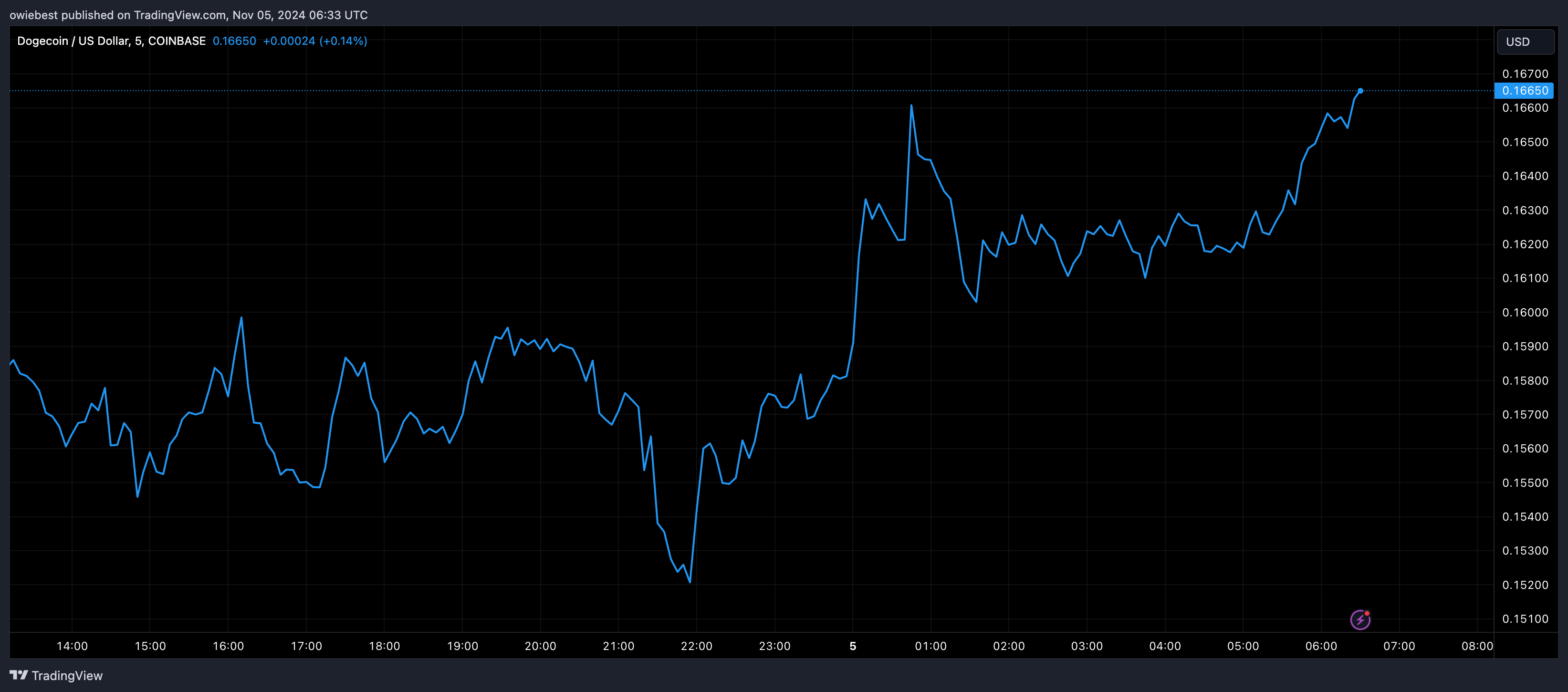 Dogecoin price chart from Tradingview.com