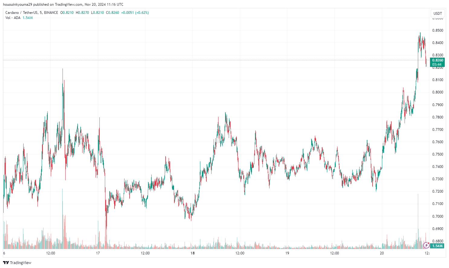 График цены Cardano