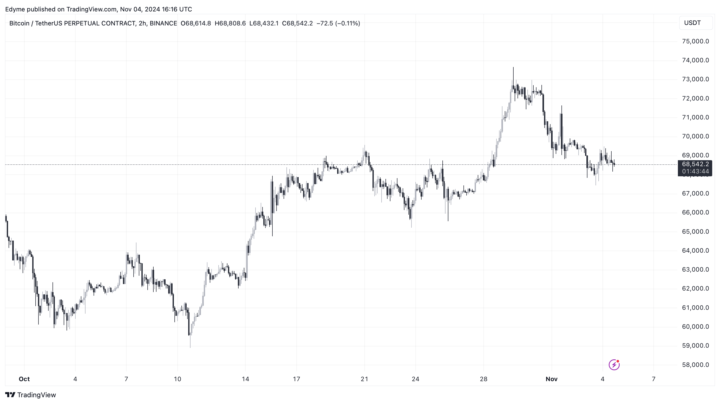 Bitcoin (BTC) price chart on TradingView