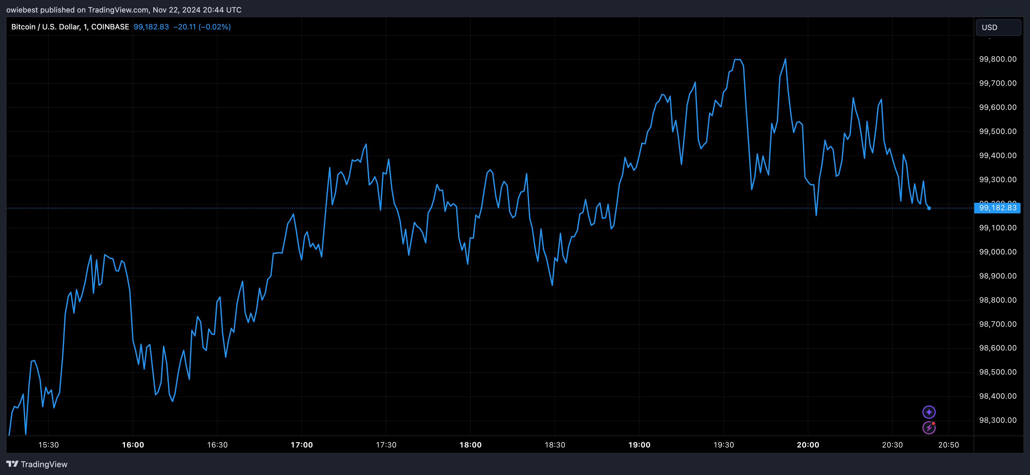 График цены Биткойна с Tradingview.com