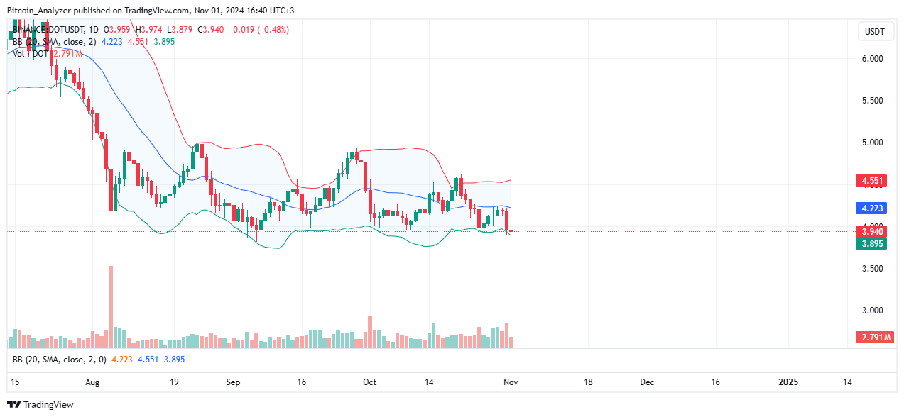 Цены на DOT движутся вбок на дневном графике | Источник: DOTUSDT на Binance, TradingView