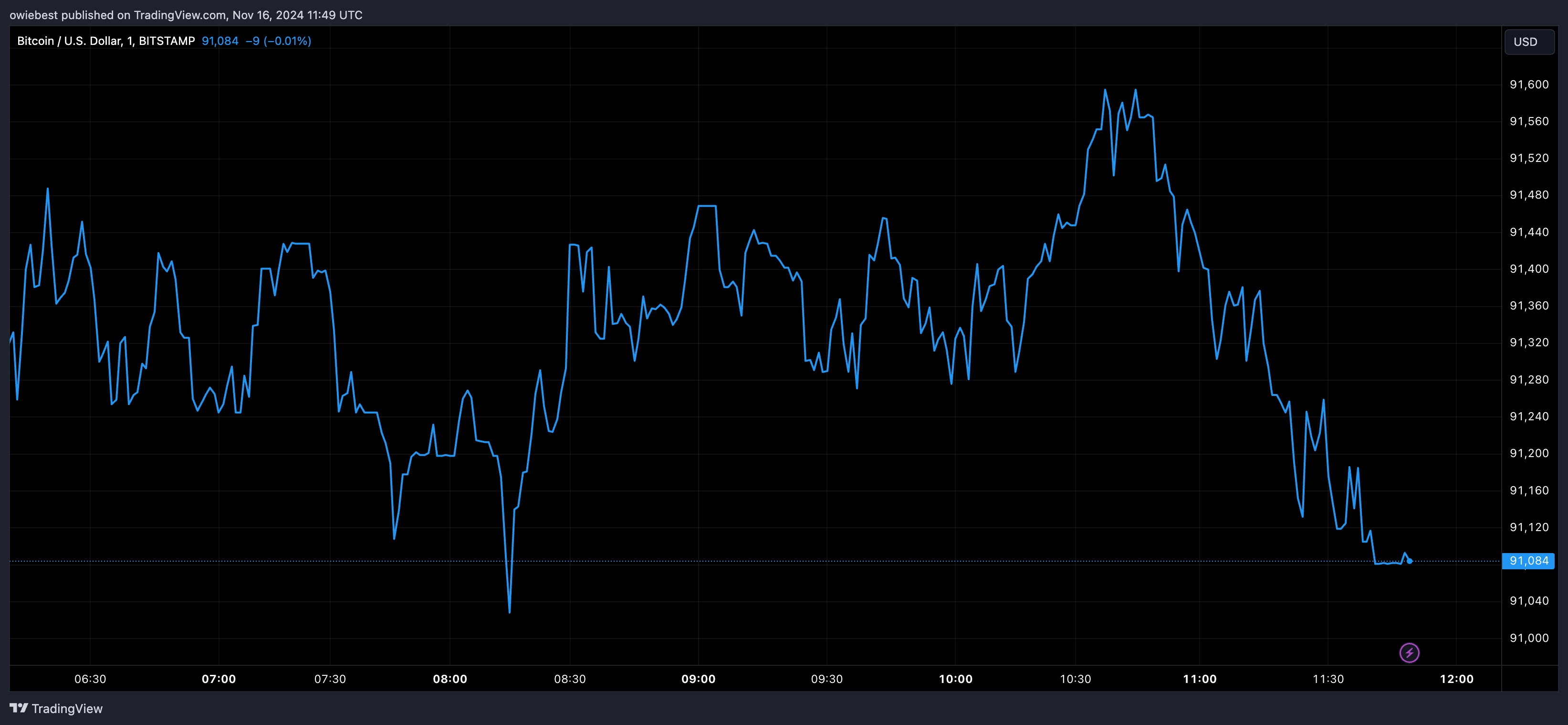 График цены Биткойна с Tradingview.com