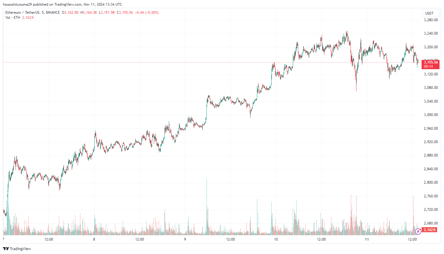 Ethereum Price Chart