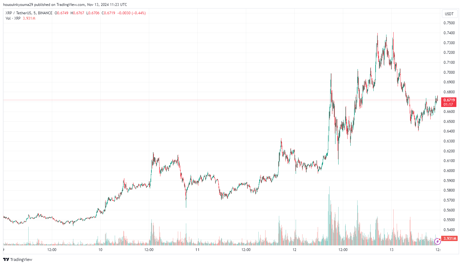 График цены XRP