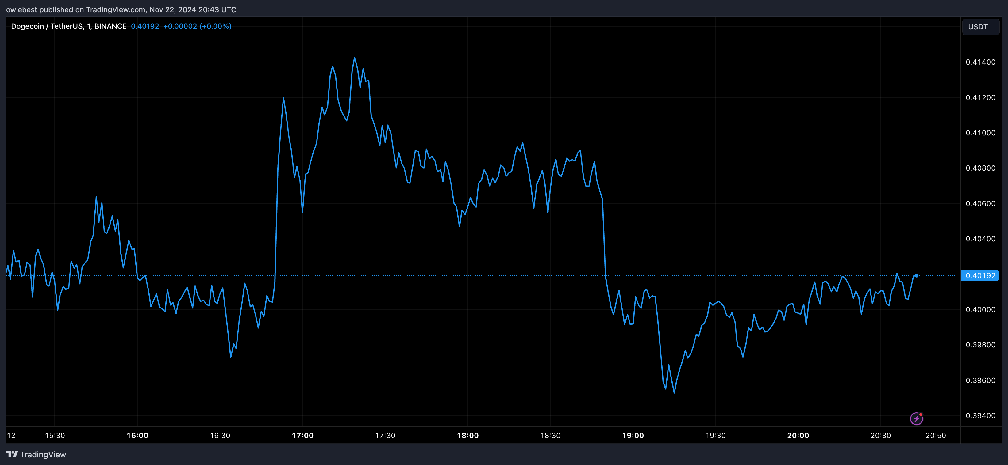 Dogecoin price chart from Tradingview.com