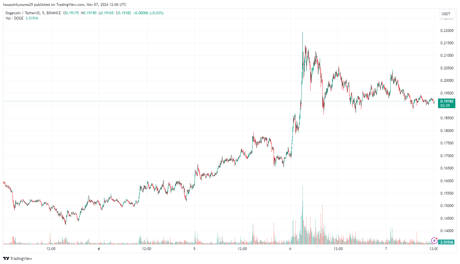 Dogecoin Price Chart