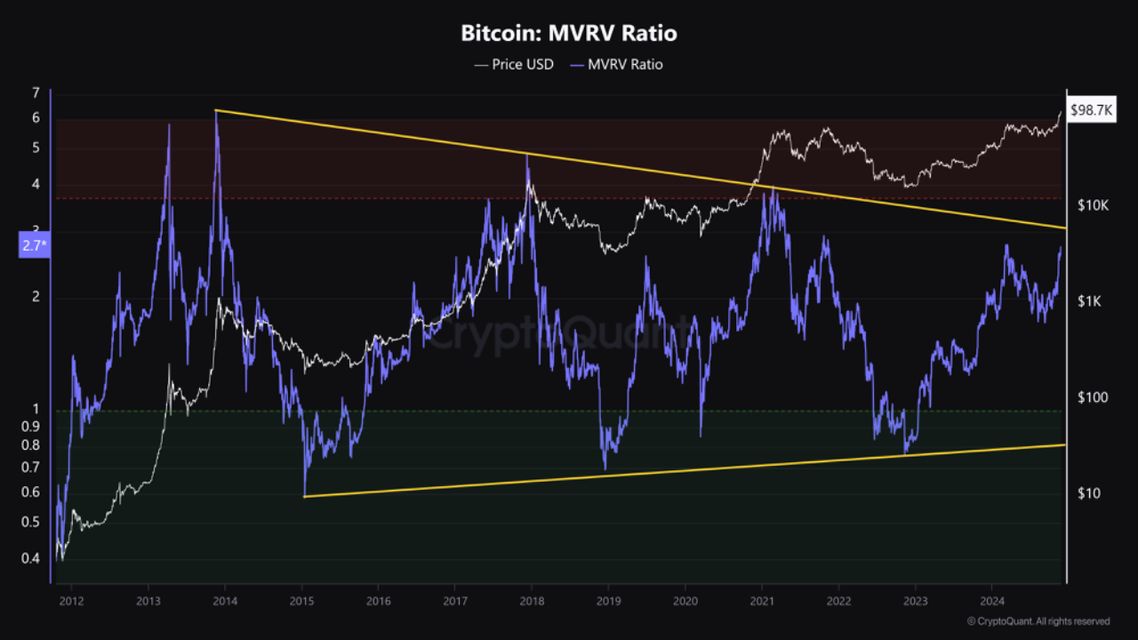 Bitcoin MVRV ratio pattern.