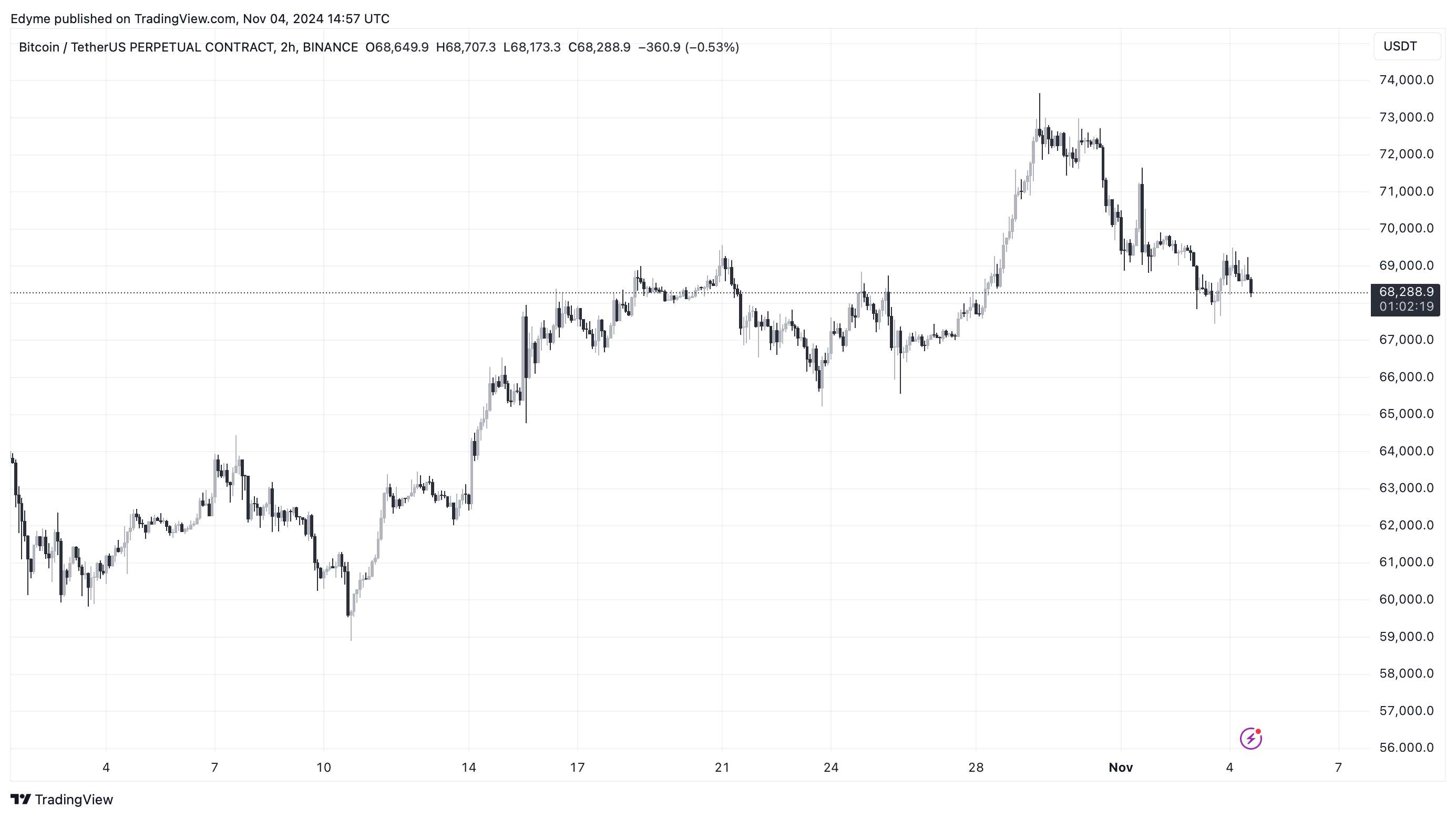 Bitcoin (BTC) price is moving upwards on the 2-hour chart. Source: BTC/USDT on TradingView.com