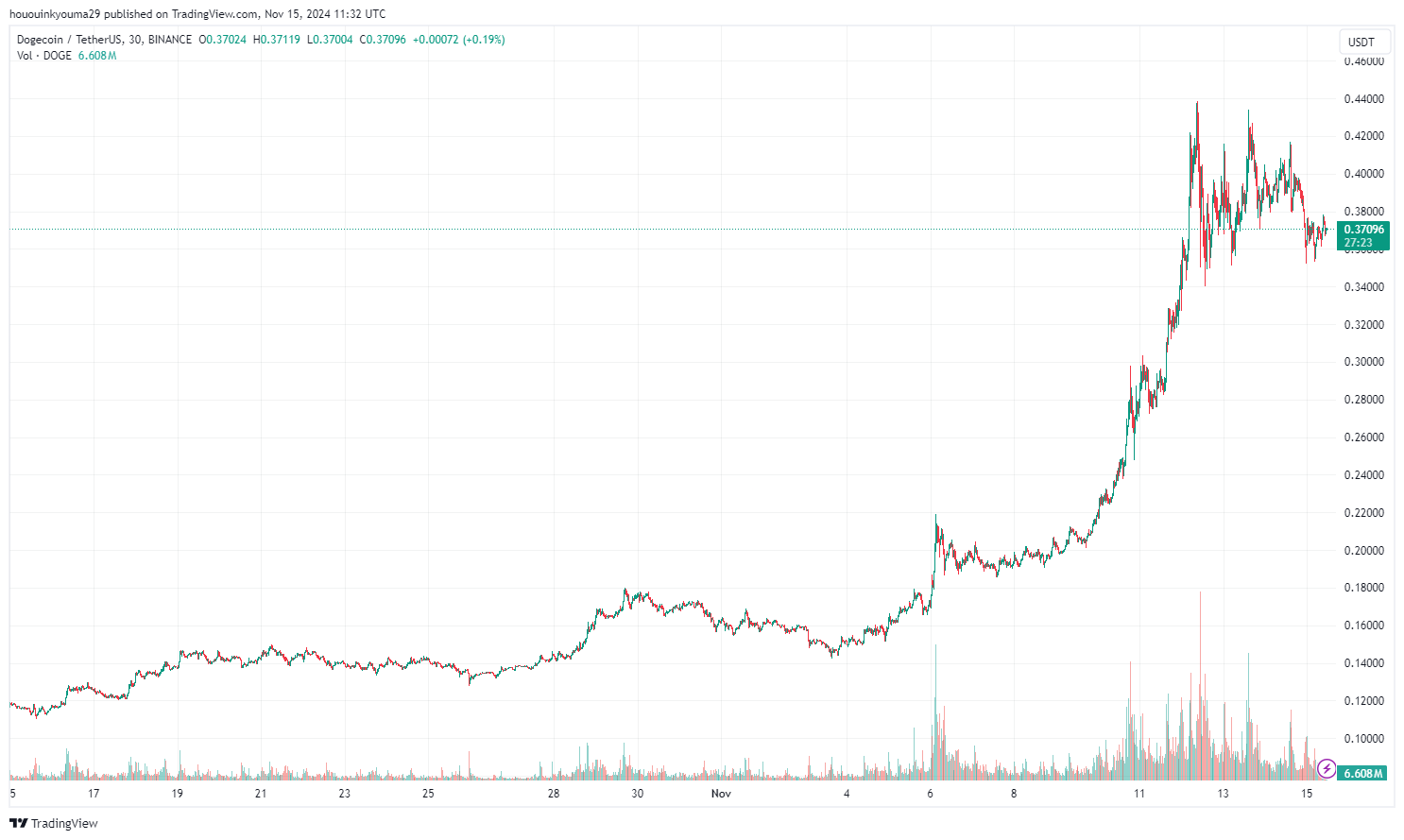 Dogecoin Price Chart