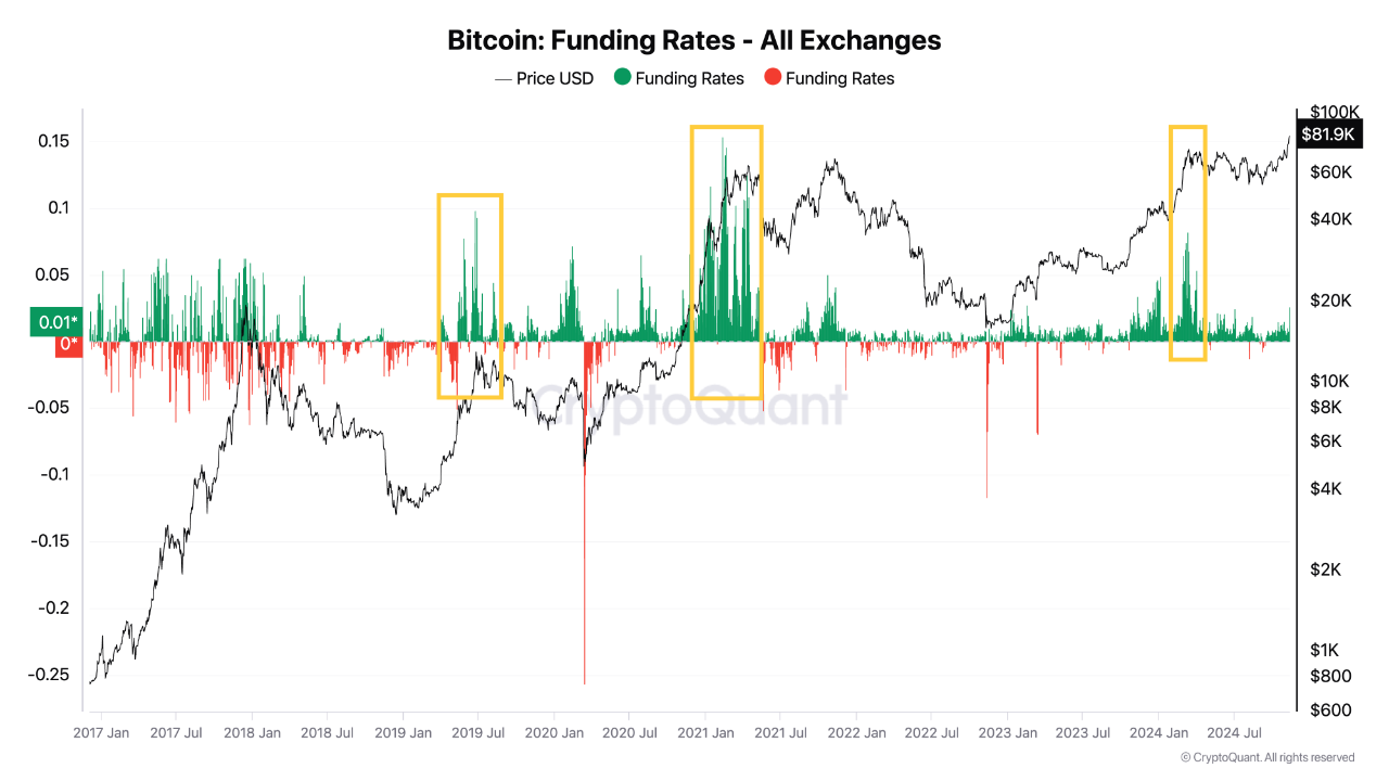 Ставка финансирования BTC.