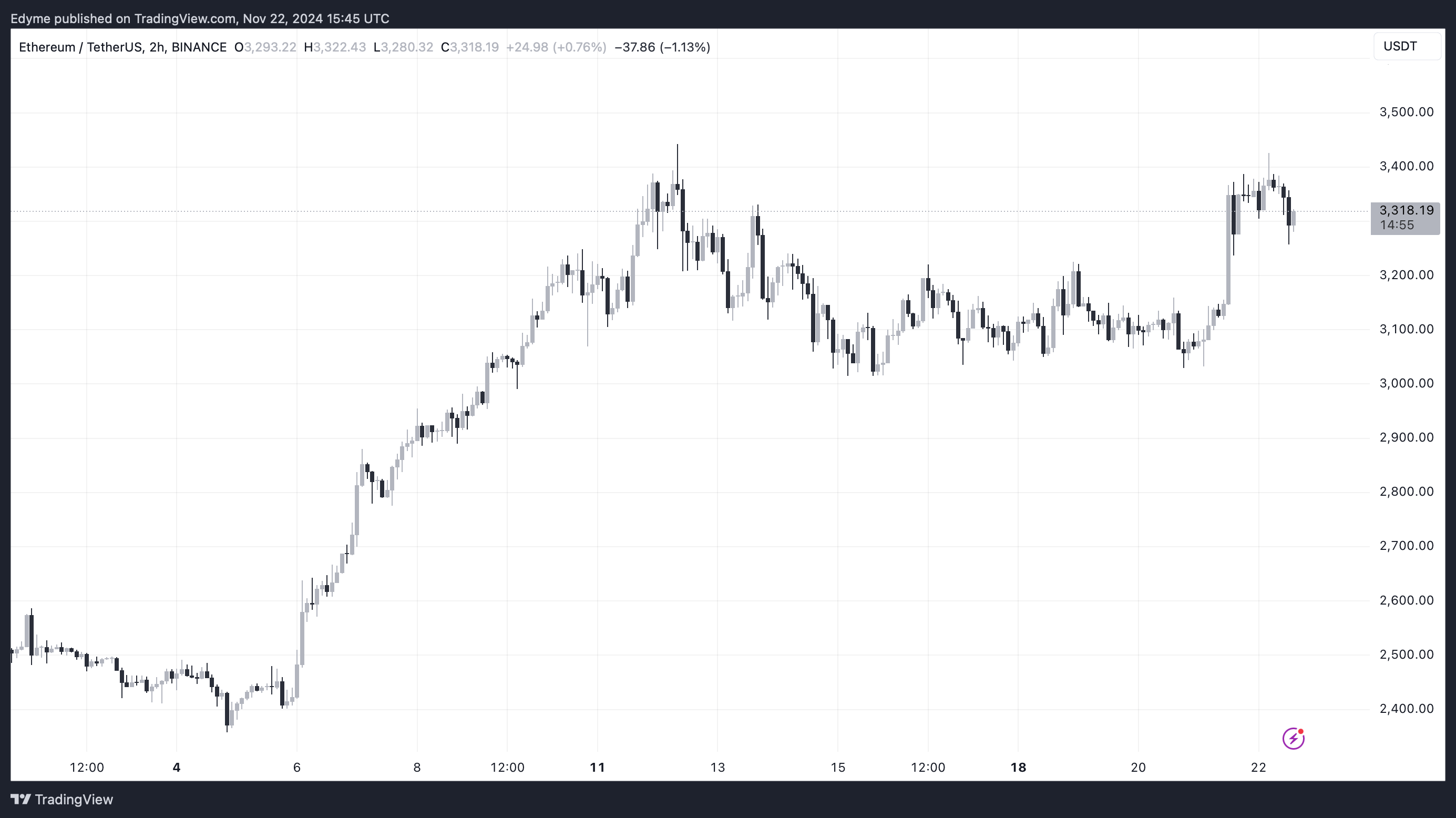 Ethereum (ETH) price chart on TradingView