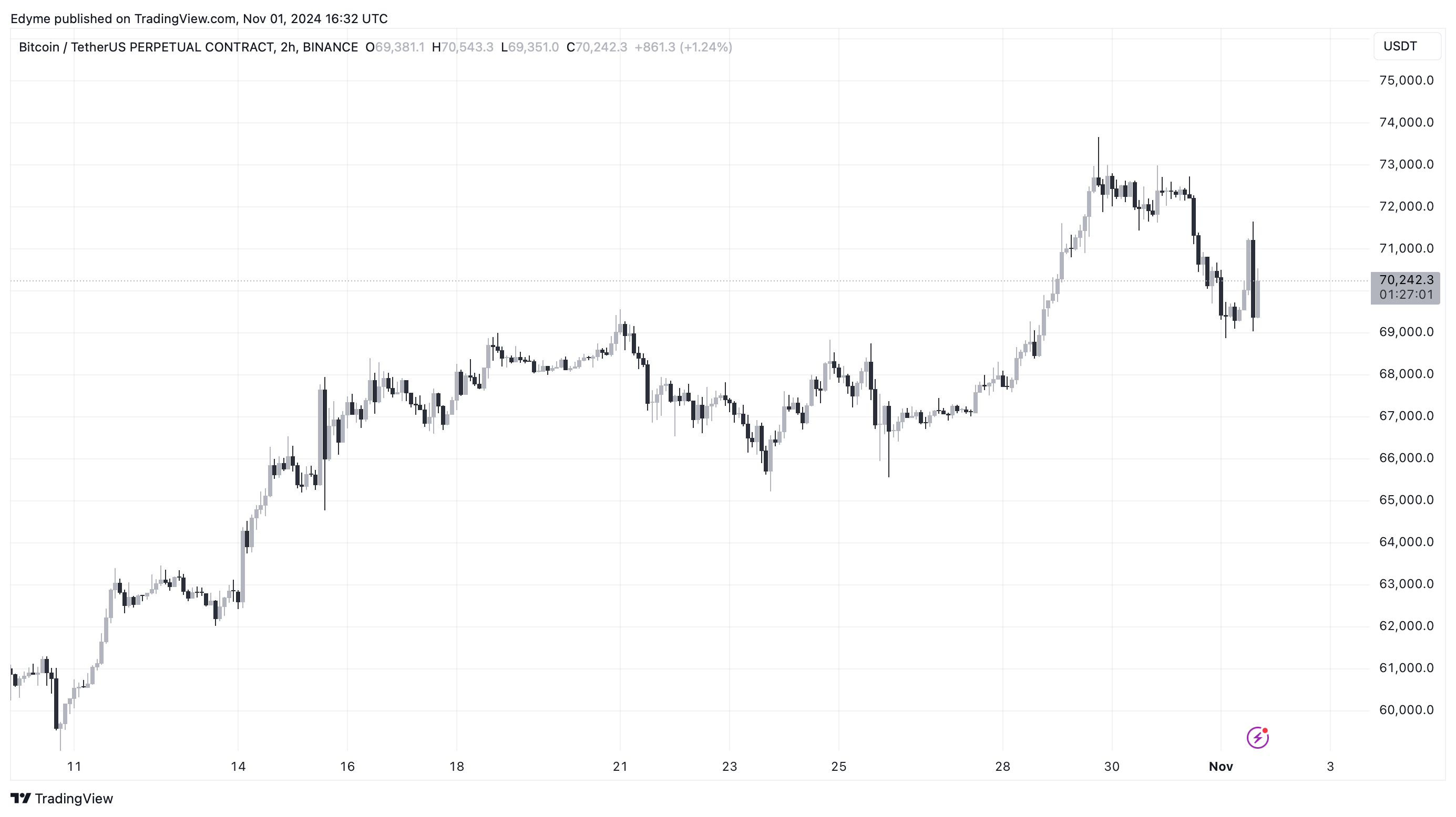 Bitcoin (BTC) price chart on TradingView