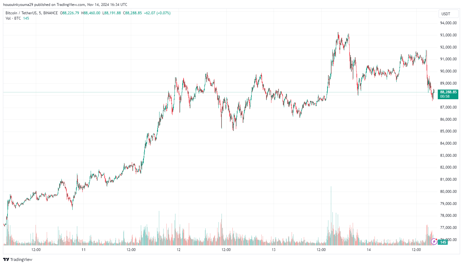 Bitcoin Price Chart