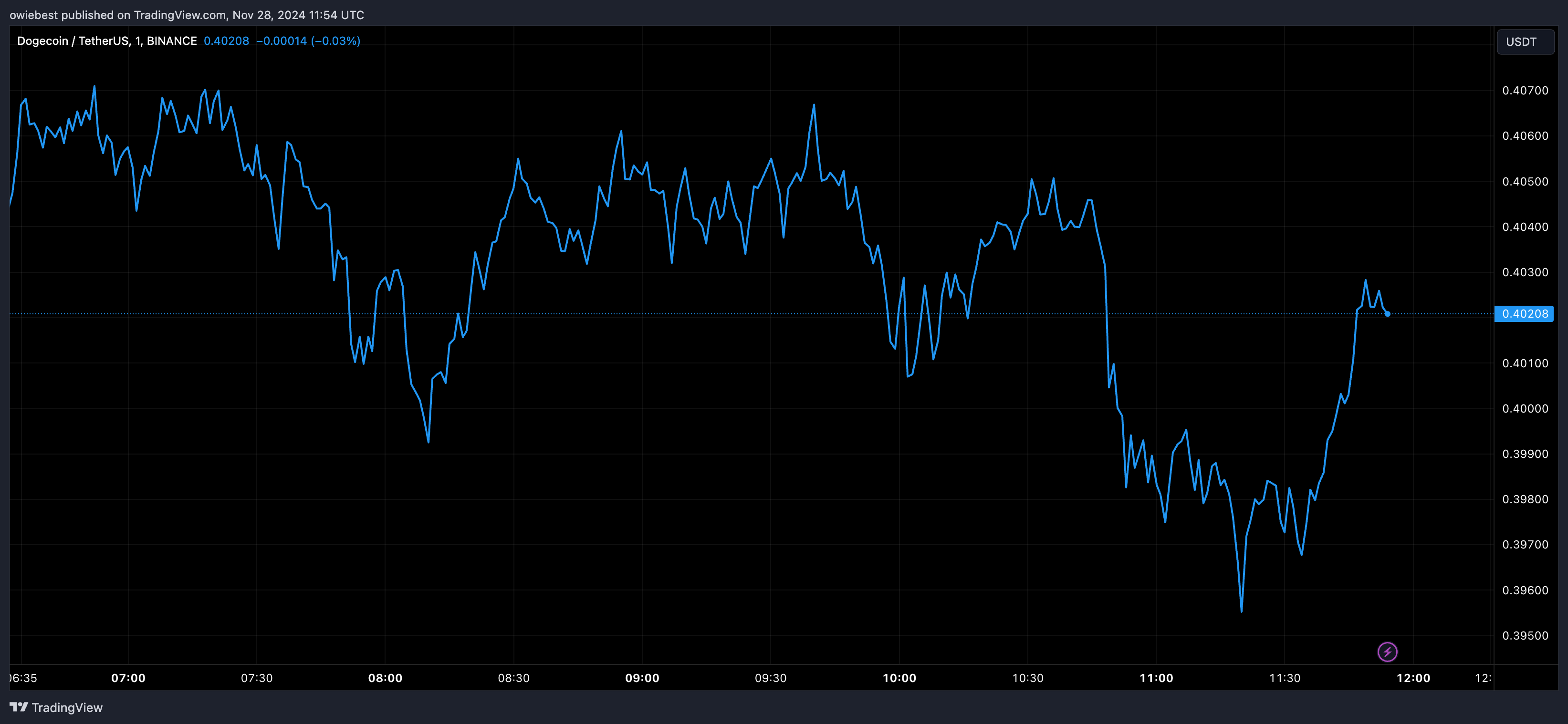 Dogecoin price chart from Tradingview.com