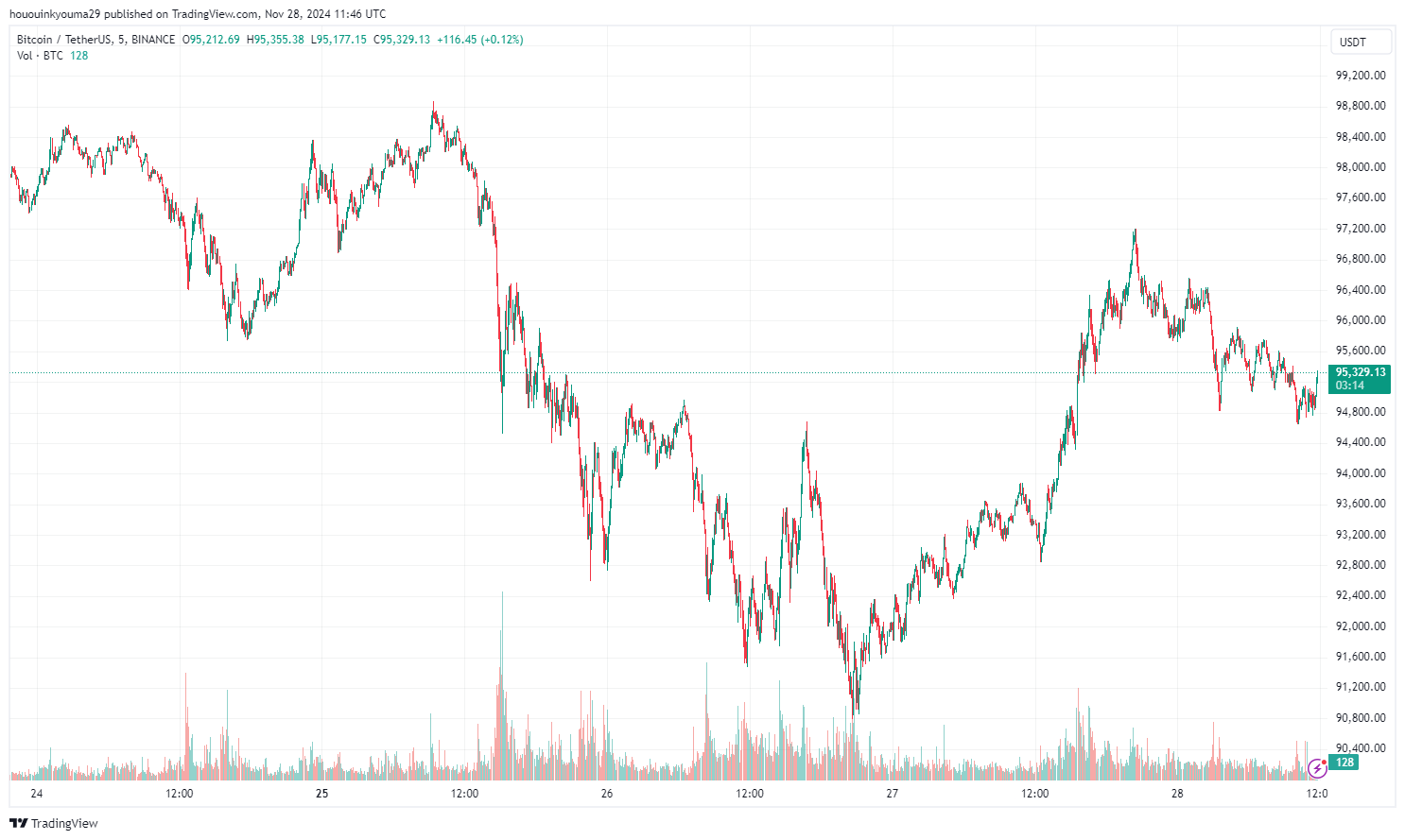 Bitcoin Price