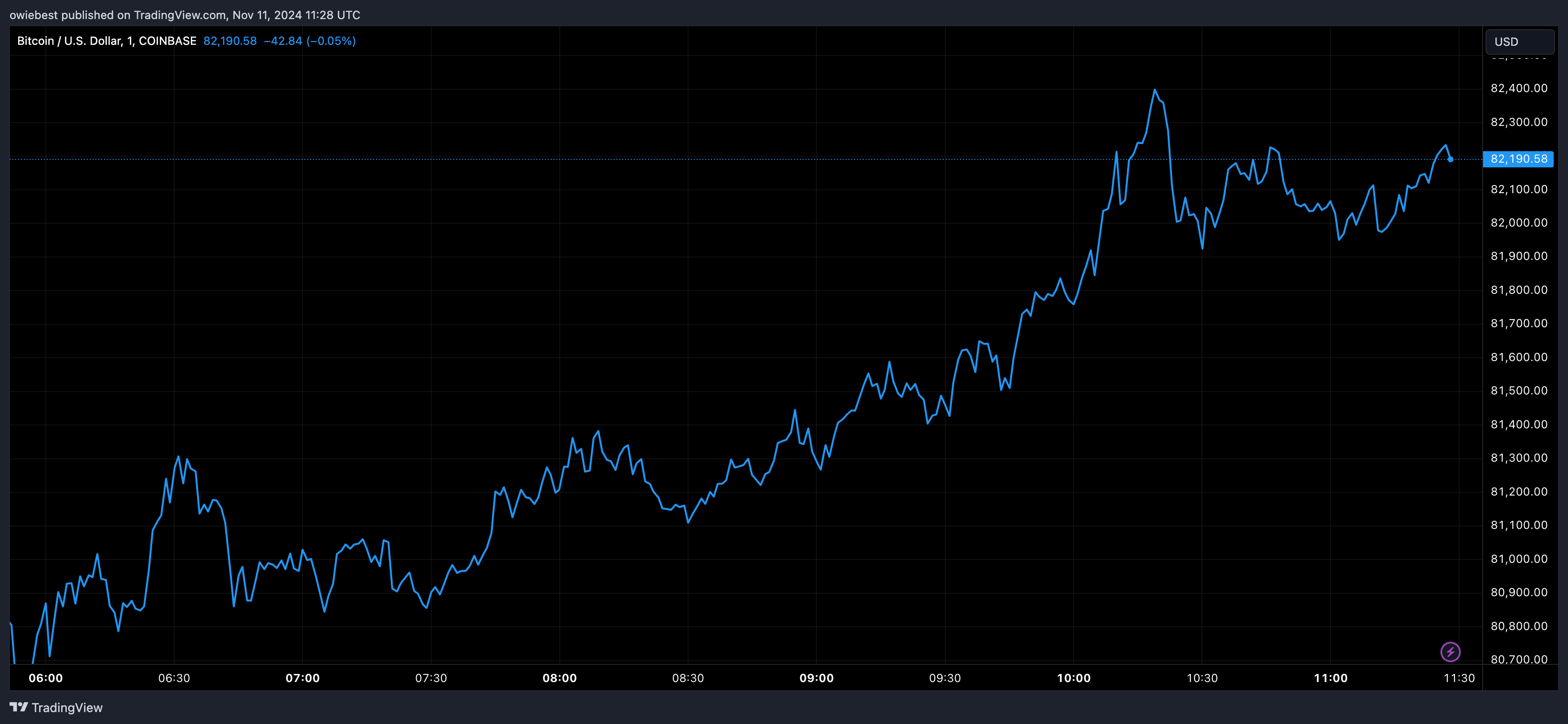 График цены Биткойна с Tradingview.com