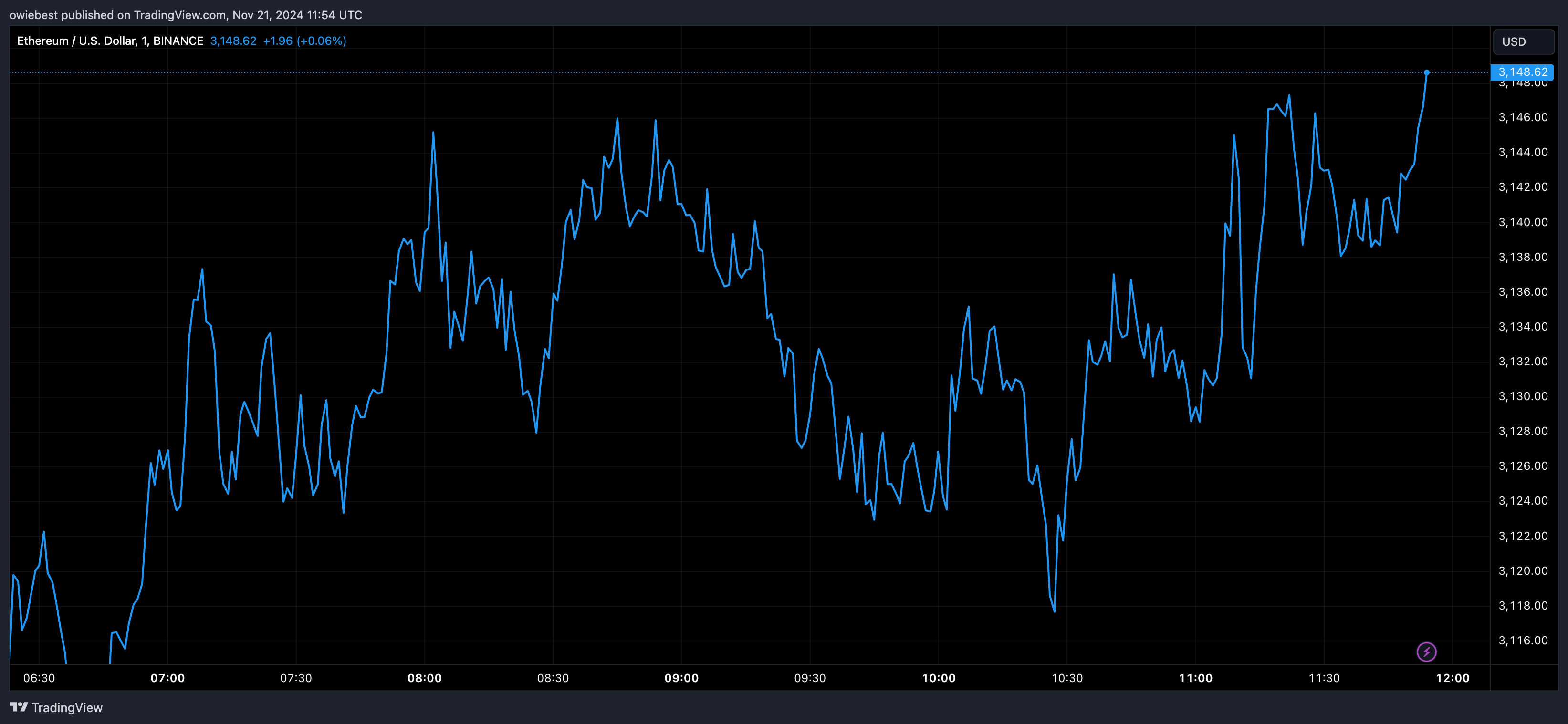 График цены Ethereum с Tradingview.com