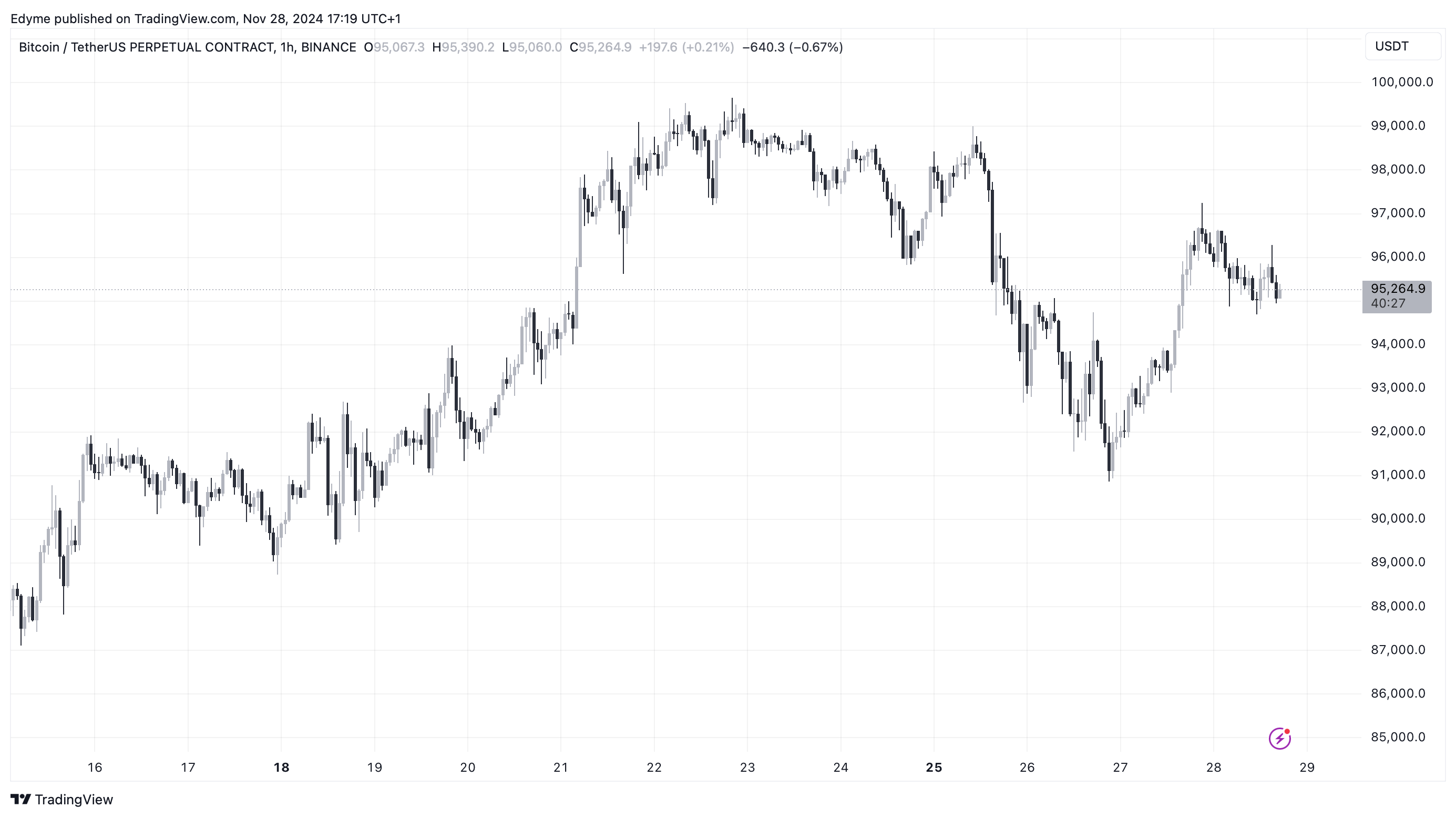 Bitcoin (BTC) price chart on TradingView