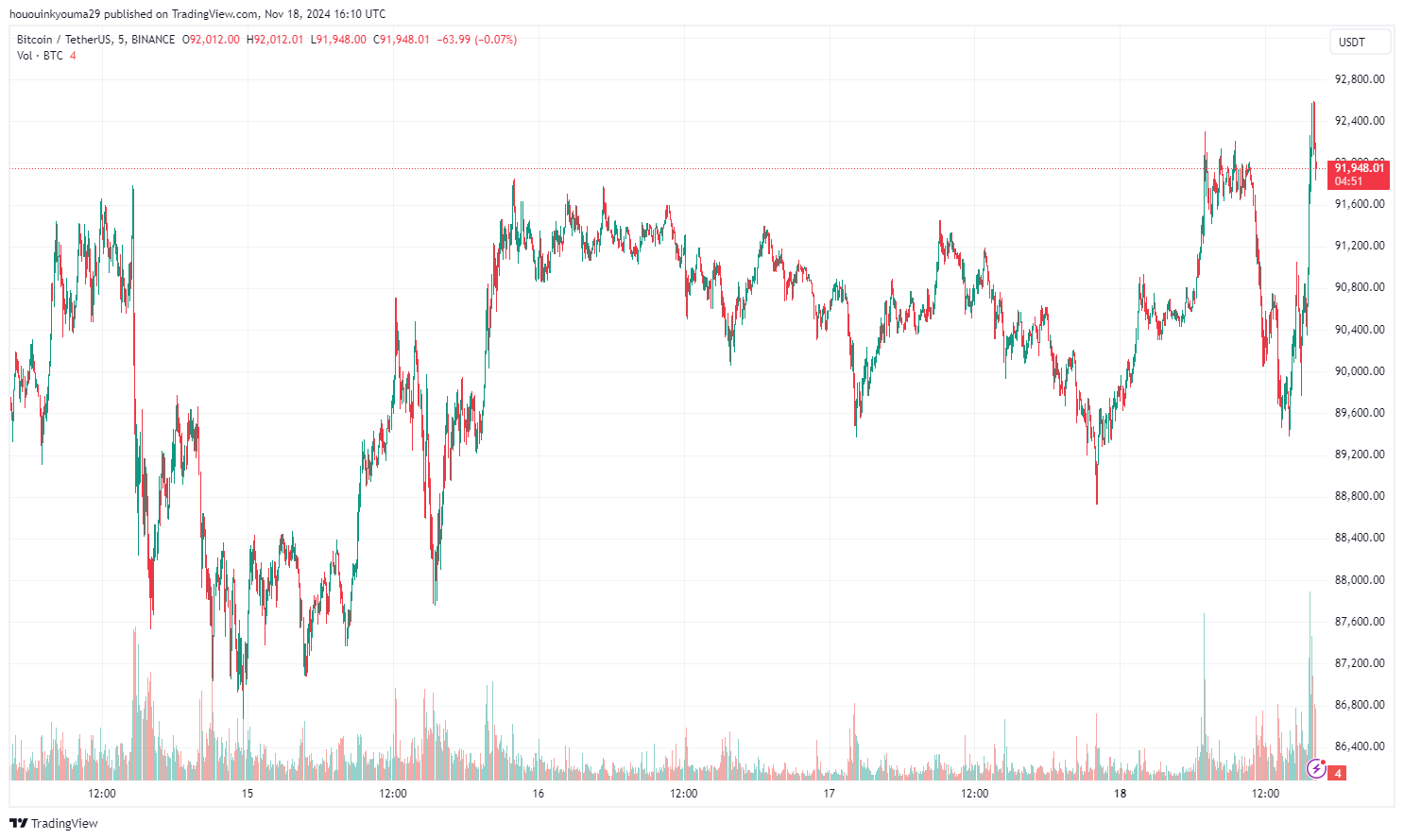 Bitcoin Price Chart