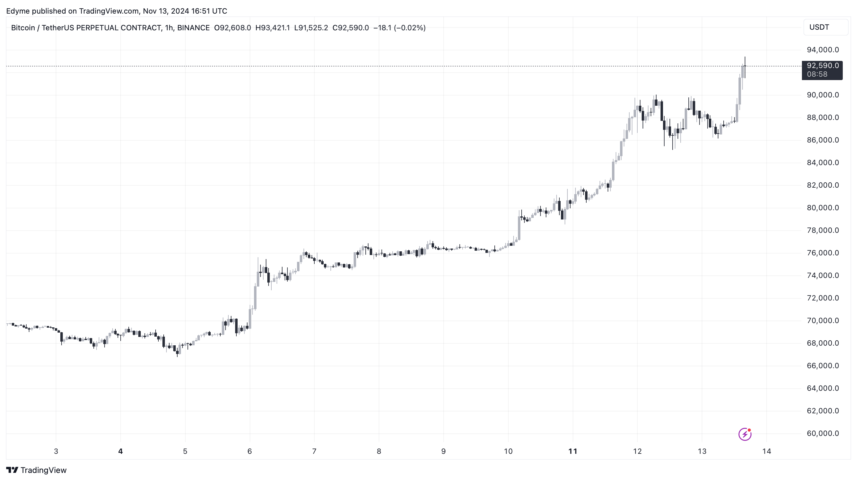 Bitcoin (BTC) price chart on TradingView