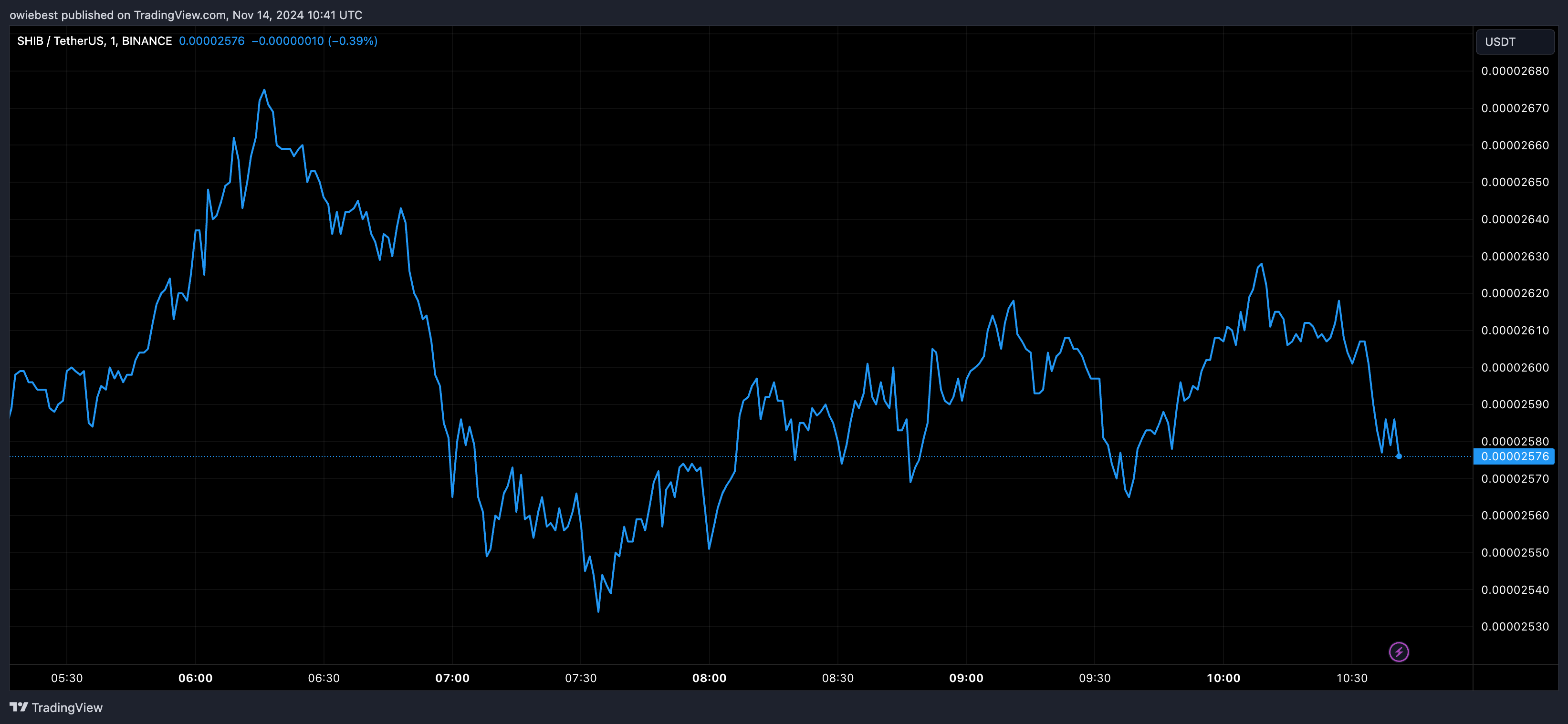 Shiba Inu price chart from Tradingview.com