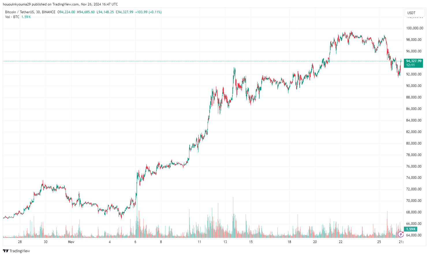 Bitcoin Price Chart