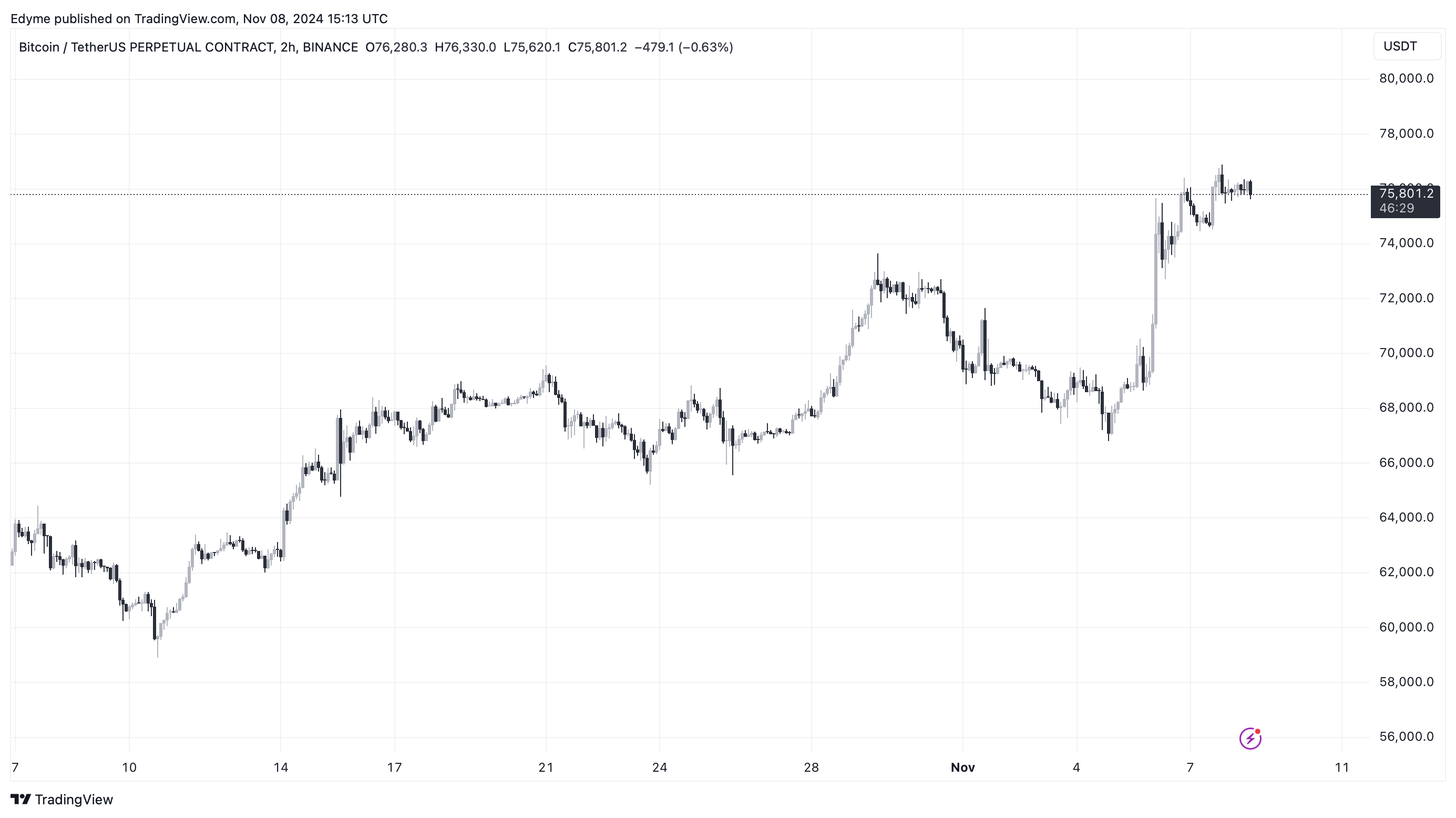 График цены Биткойна (BTC) на TradingView