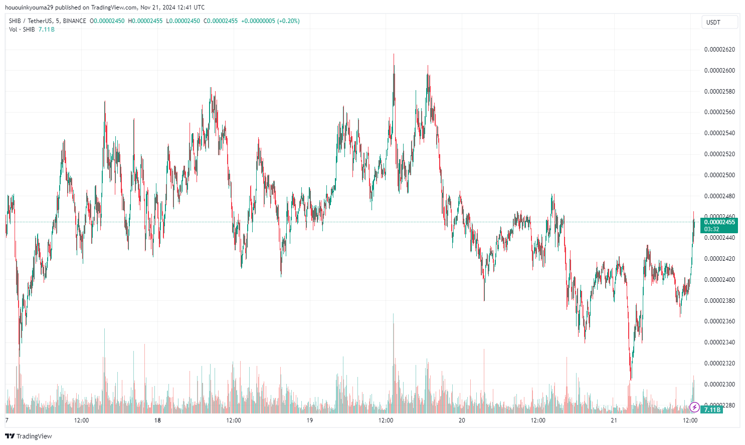 Shiba Inu Price Chart