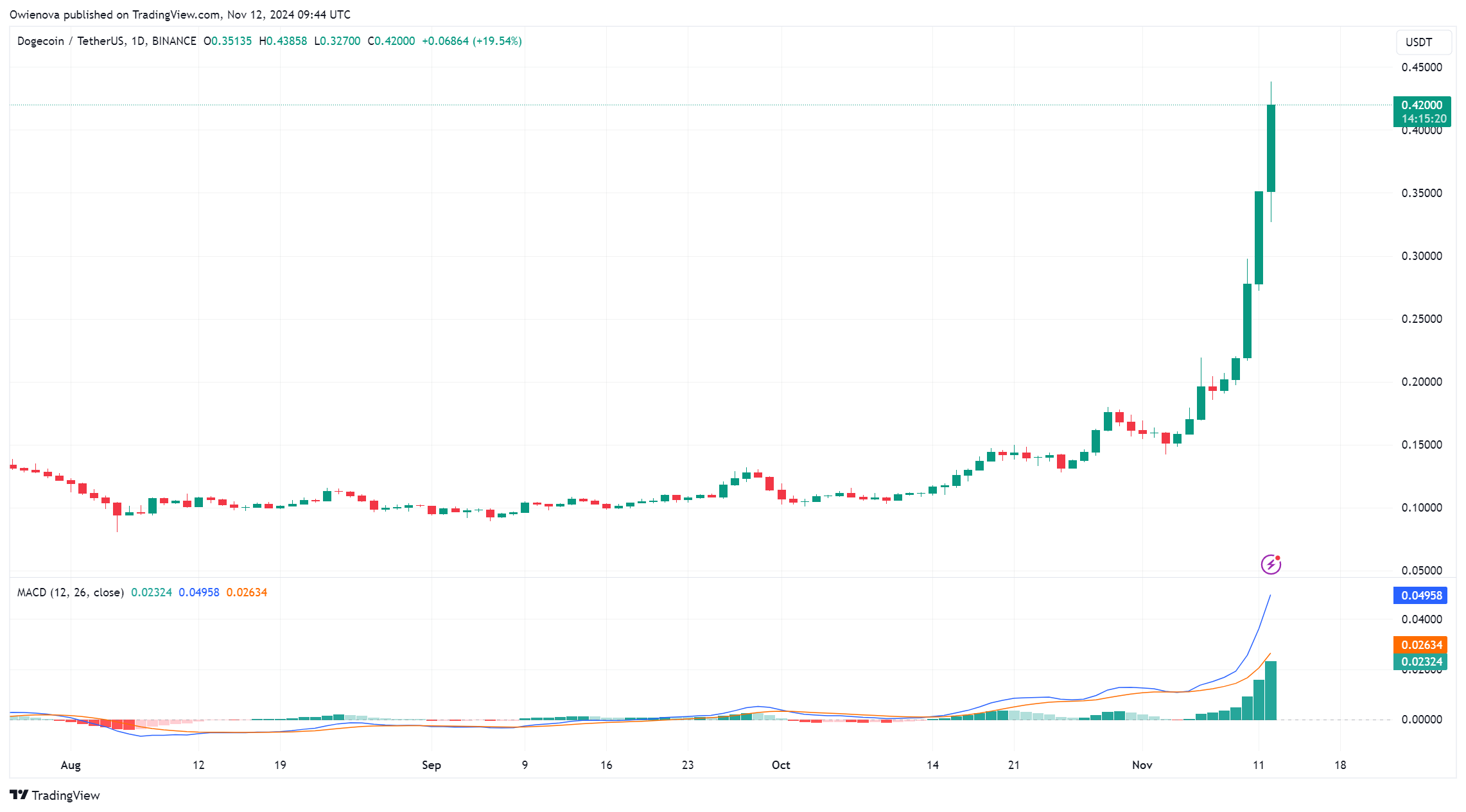 Dogecoin