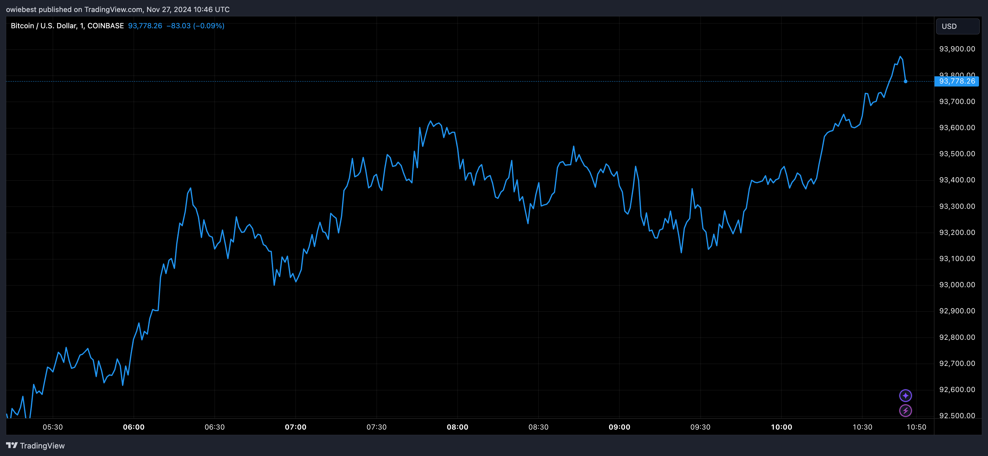 Bitcoin price chart from Tradingview.com