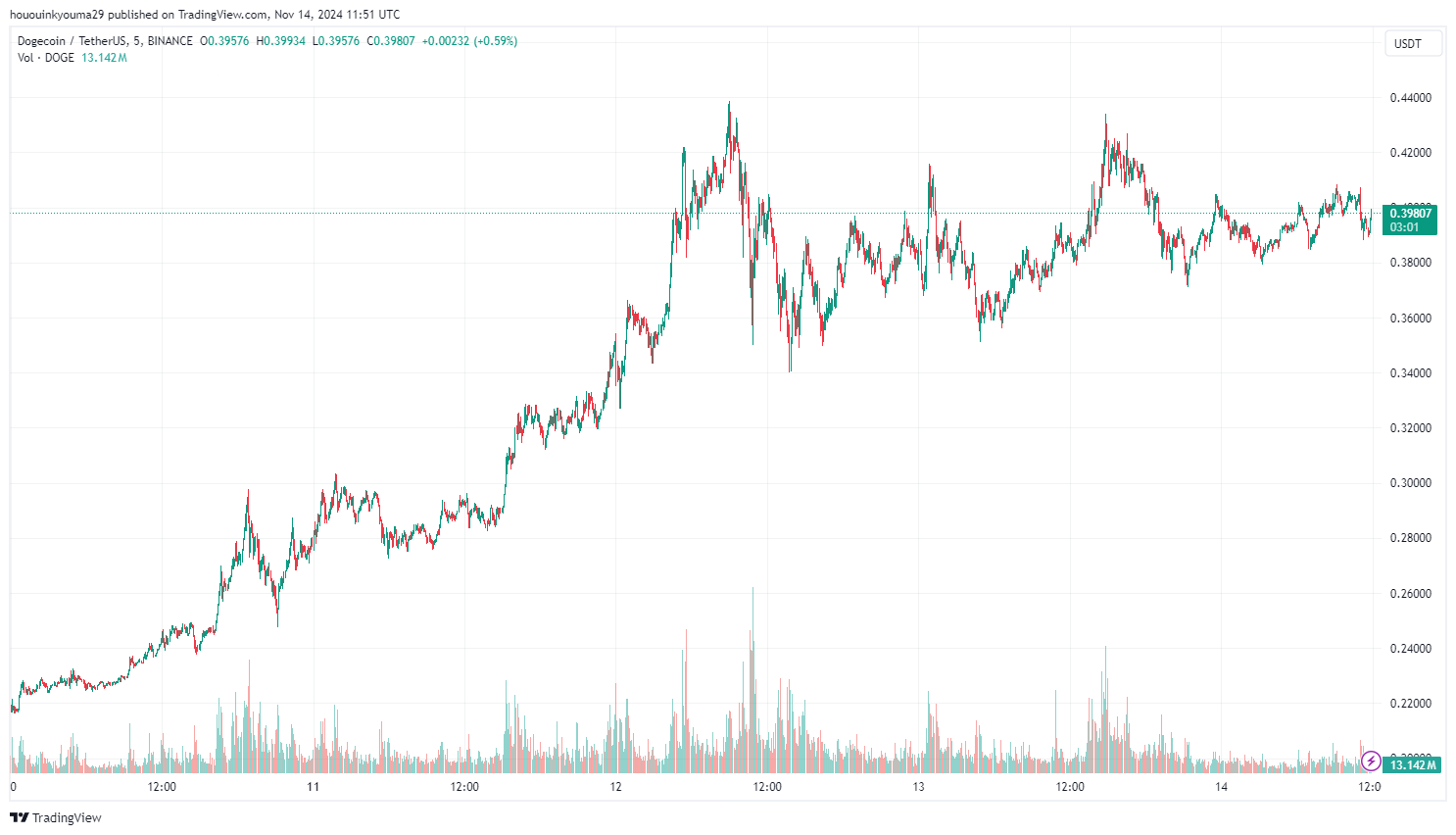 Dogecoin Price Chart