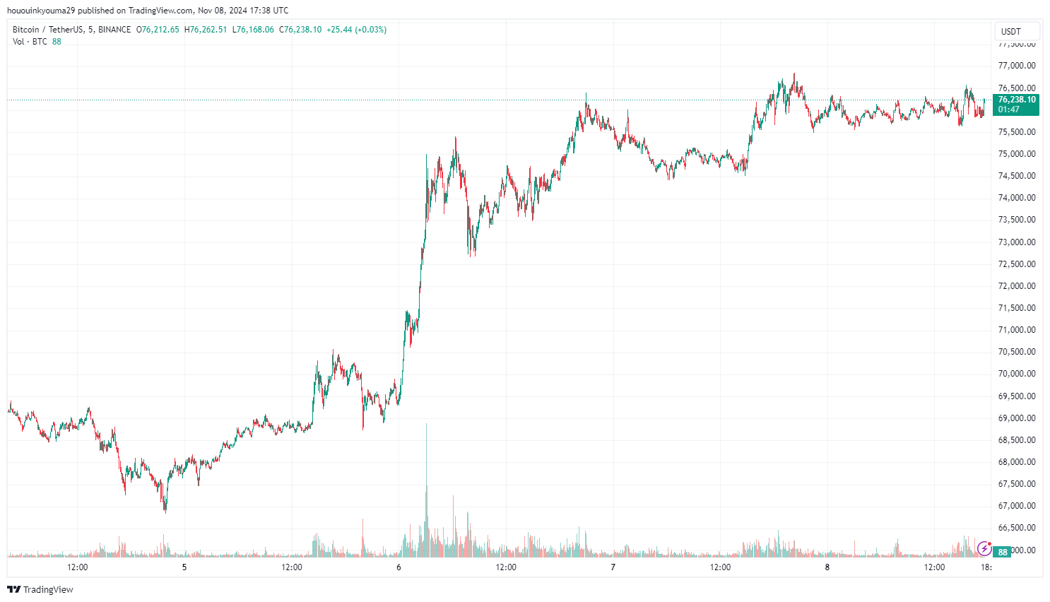 График цены биткойна