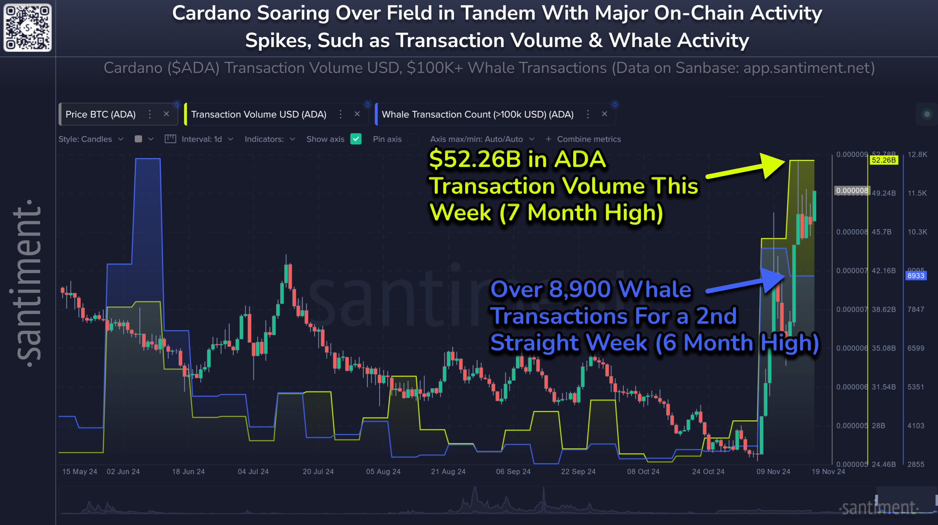 Объем Cardano и транзакции китов