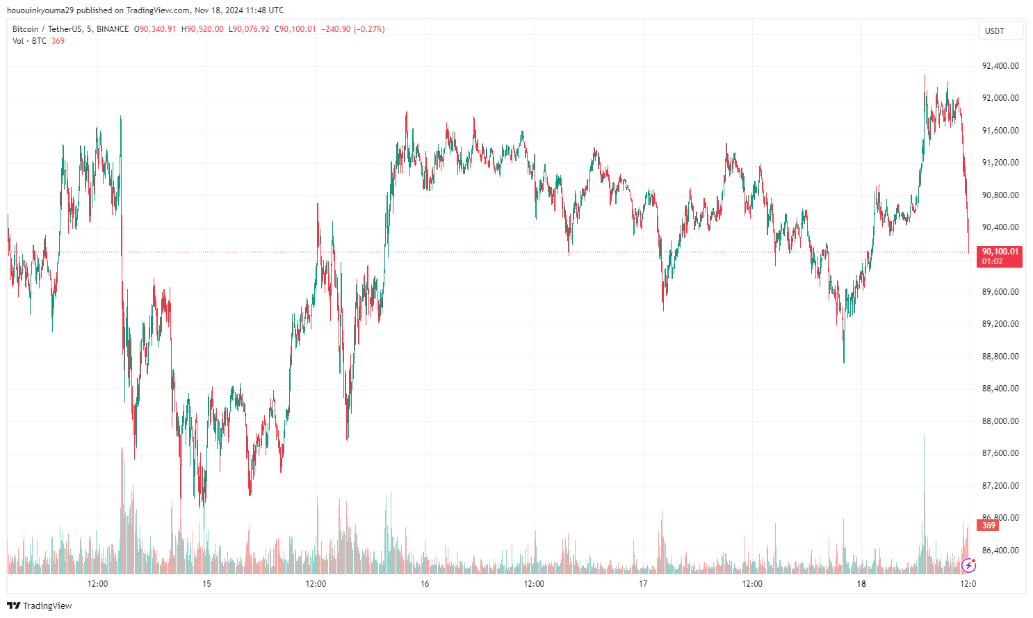 Bitcoin Price Chart