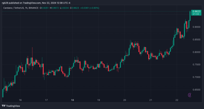 ADA, ADAUSDT, Cardano