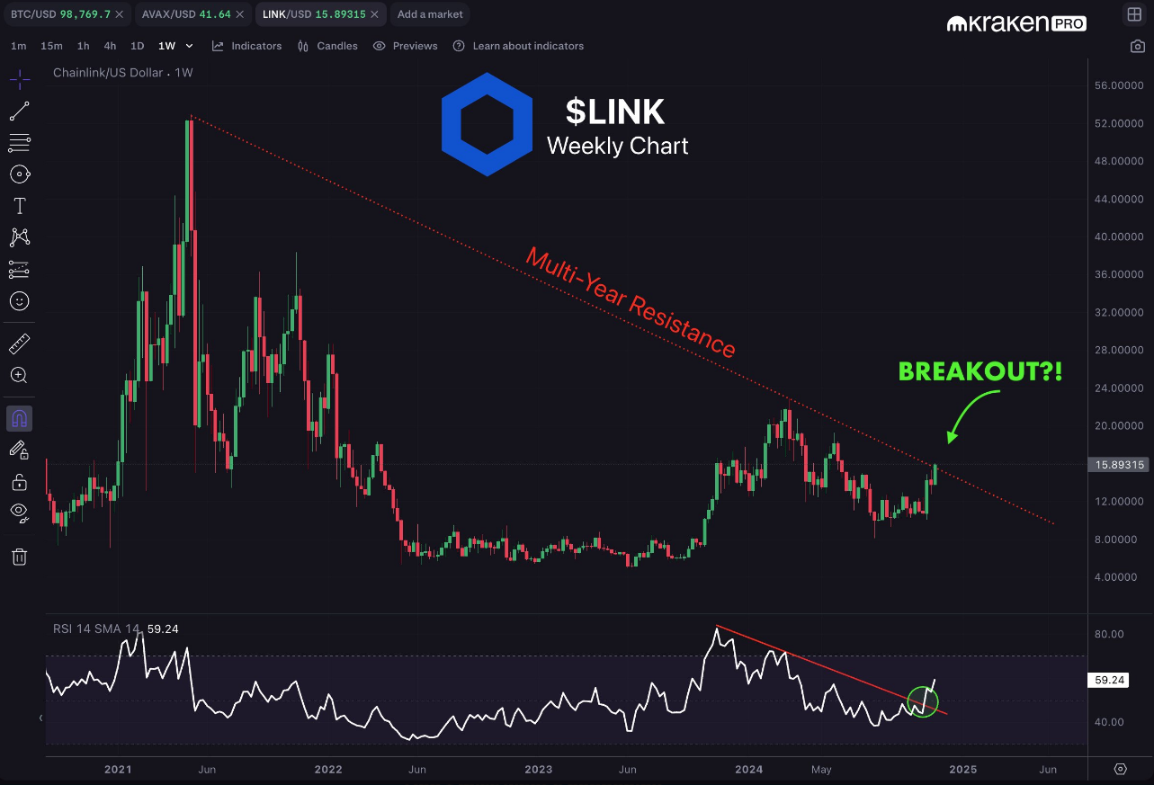 Chart Analysis