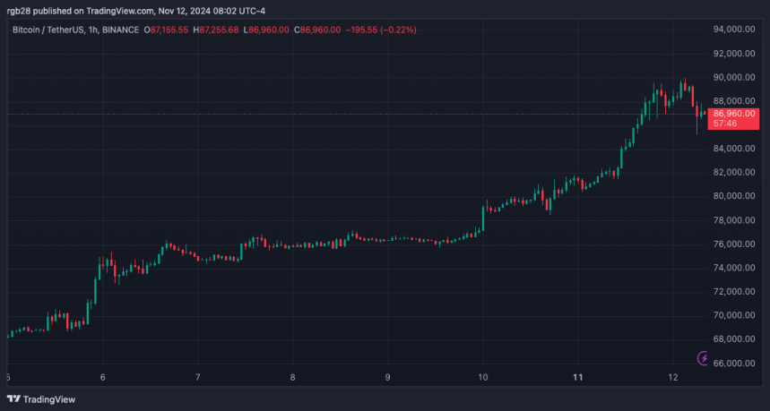 bitcoin, btc, btcusdt