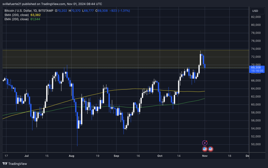 BTC удерживается выше отметки $69K 