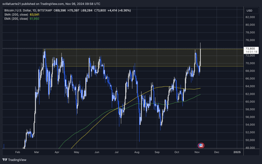 Биткойн пробивает предыдущий ATH